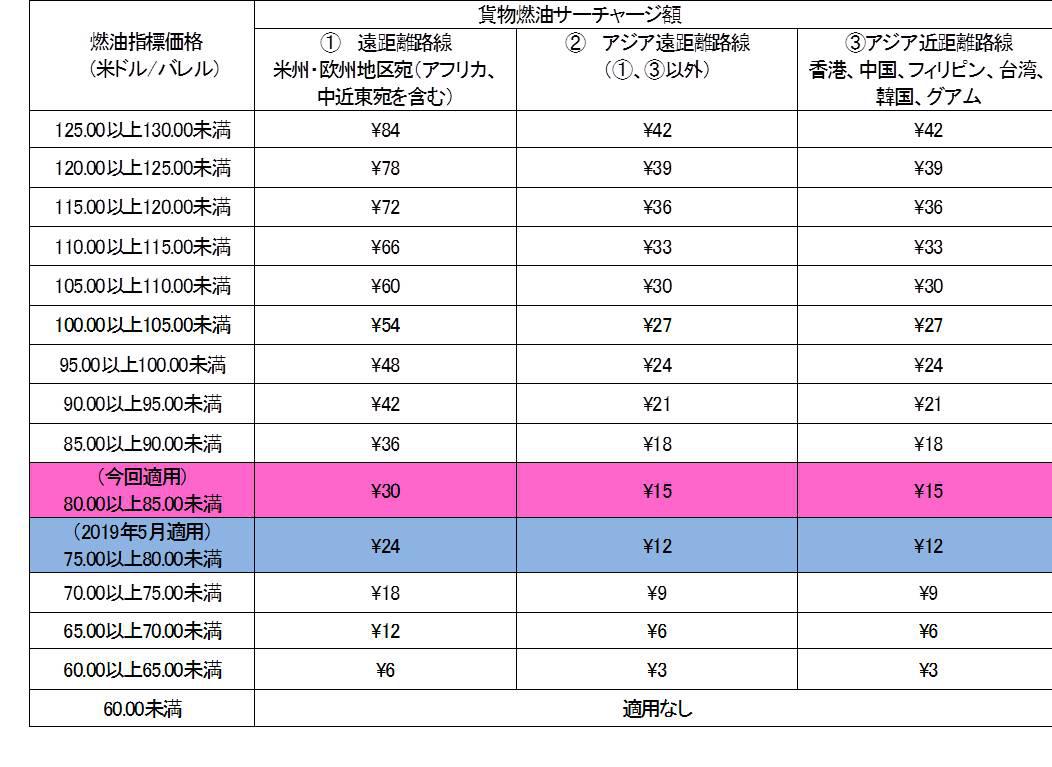 貨物サーチャージ一覧表rvs.jpg