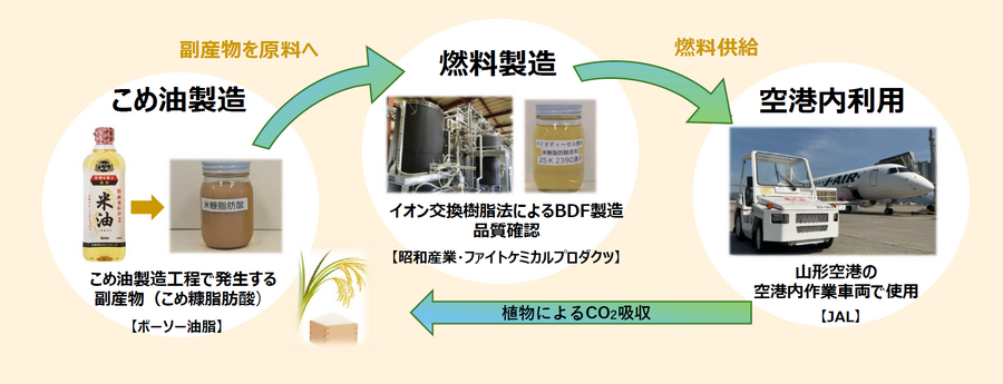 こめ油由来のバイオディーゼル燃料、国内初となる空港作業車両での実証を山形空港にて開始〜世界初の技術で、副産物を再生可能エネルギーへアップサイクルします～