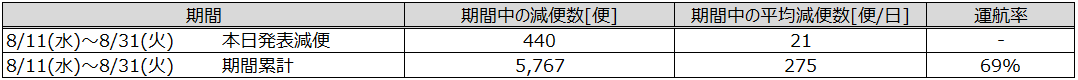 ①本日の減便数 8月.png