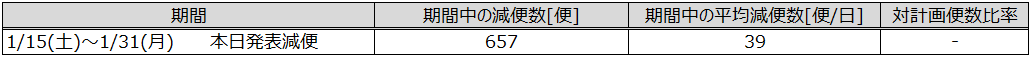 ①発表減便数(1月分).png