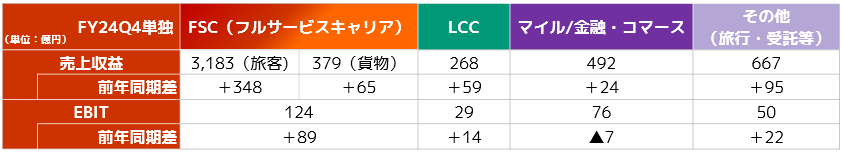 ②セグメント別 Q4単独.png