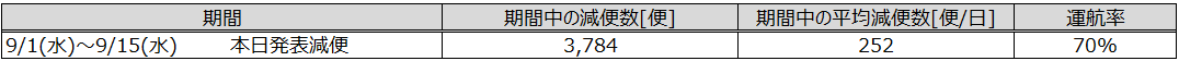 ②本日の減便数 9月.png