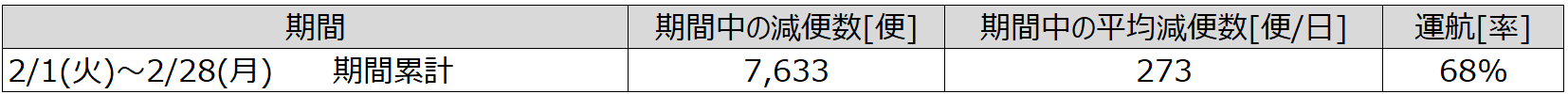 ②2月全体の減便規模.png