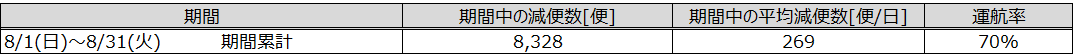 ③全体の減便数　8月.png