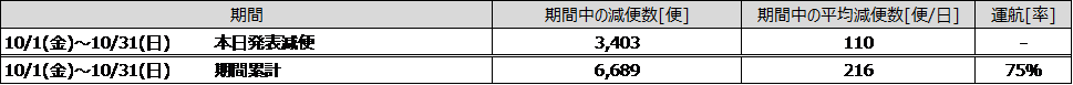 ③10月全体減便規模.png