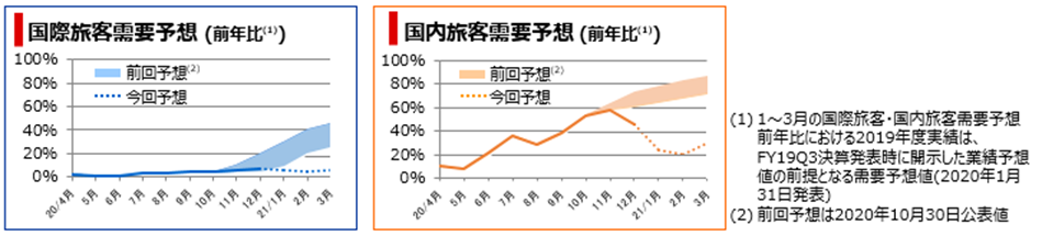 ③2021年3月期業績予想について（需要予測）.png