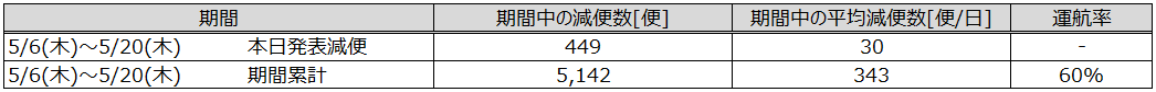 本日発表文分の減便数と期間累計.png