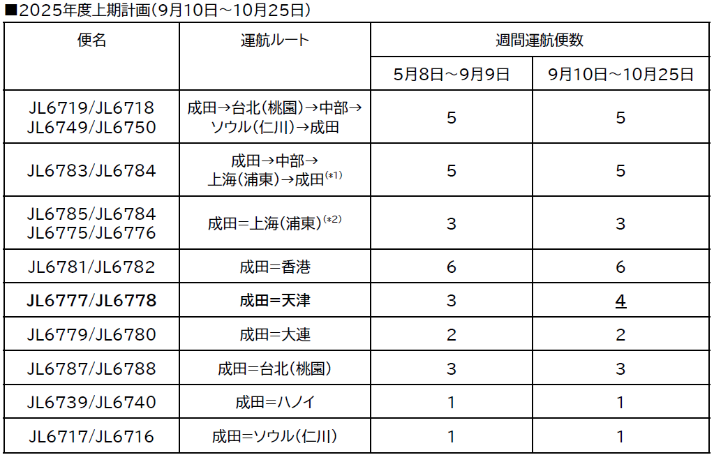 貨物専用機　2025年度上期 路線便数計画を変更 TSN+1.png