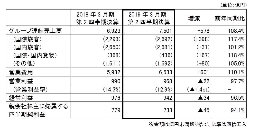 JALグループ連結業績RVS.jpg