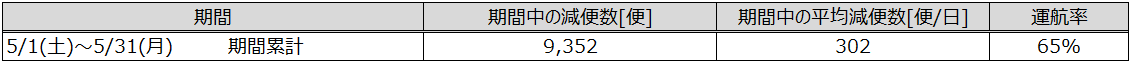 5月全体の減便規模.png