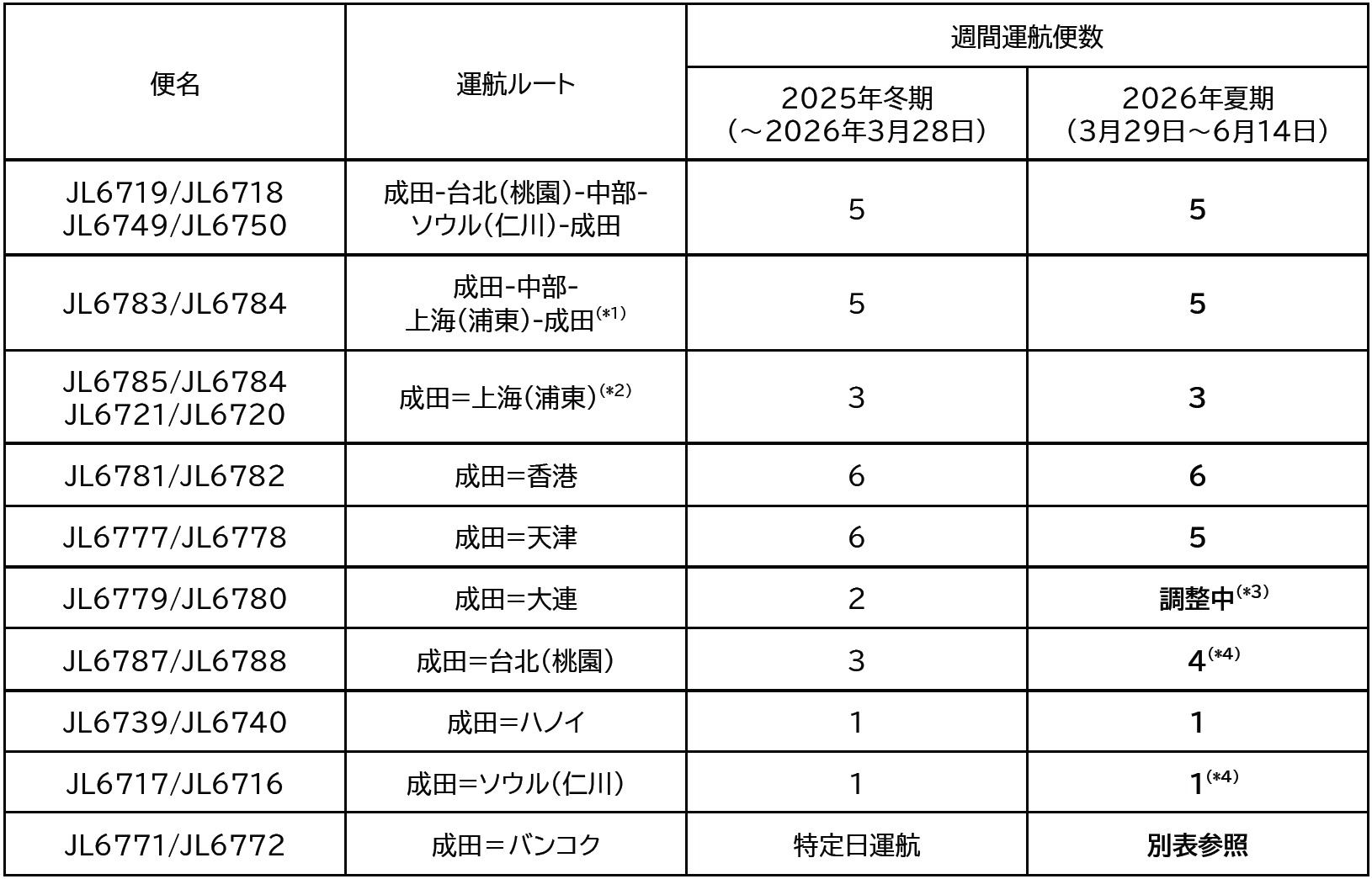 貨物専用機　2026年度上期 路線便数計画を決定_一覧.png