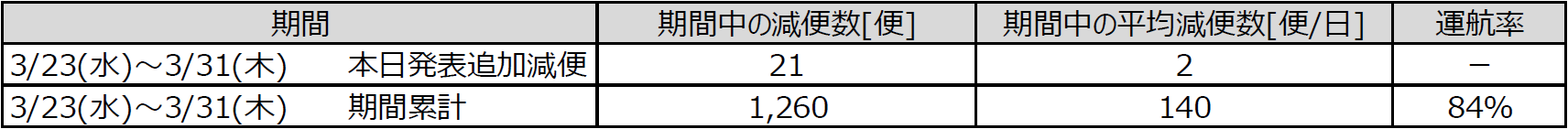 ① 3月減便数.png