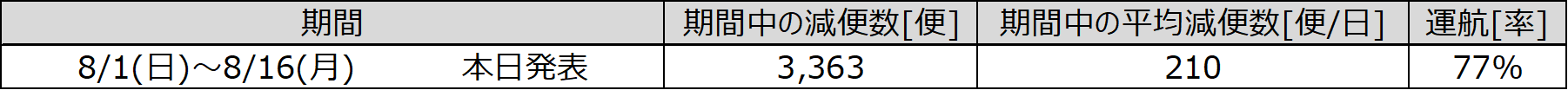 ②8月減便数.png