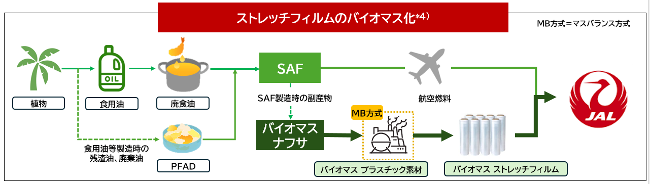 ストレッチフィルムのバイオマス化.PNG