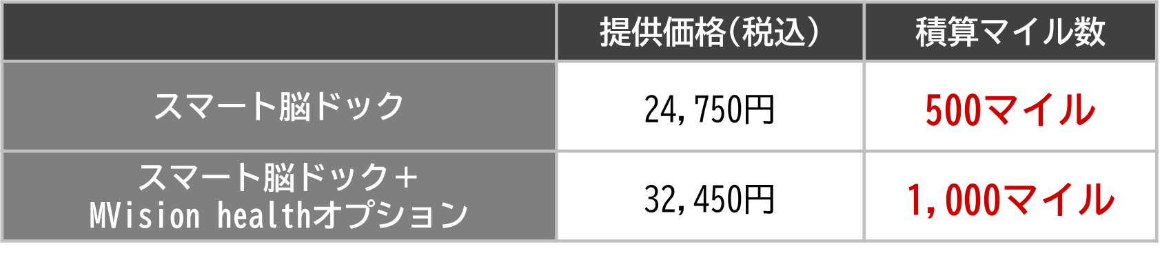 ユカリア積算マイル表.png