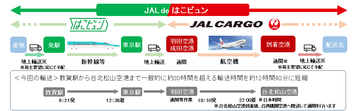 JAL de はこビュン_輸送イメージ.png