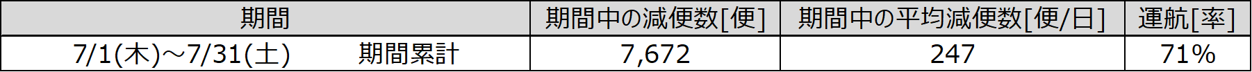 ③7月TTL減便数.png