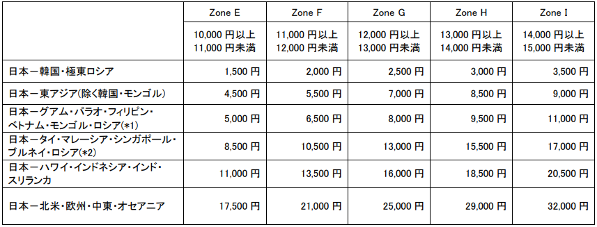 20OCT20 燃油サーチャージ 適用条件表②.png