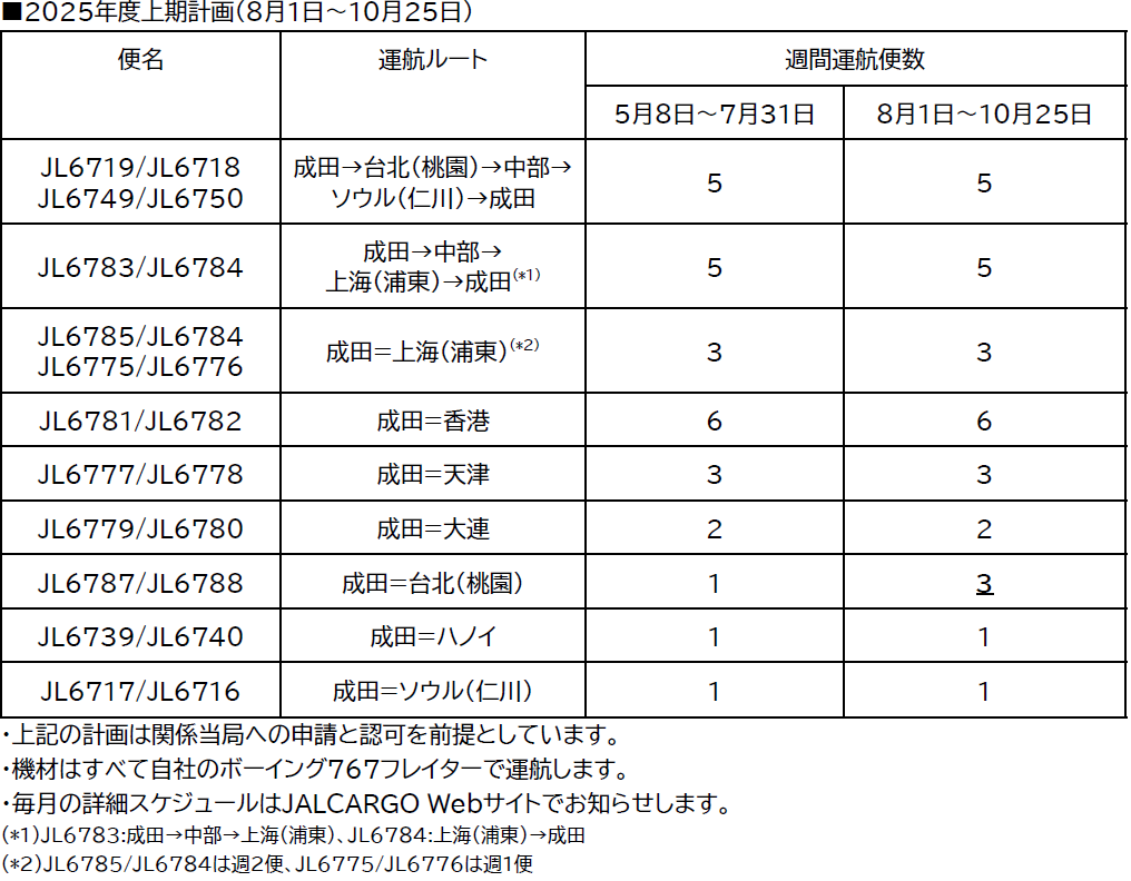 貨物専用機 2025年度上期路線便数計画を変更_素材.png