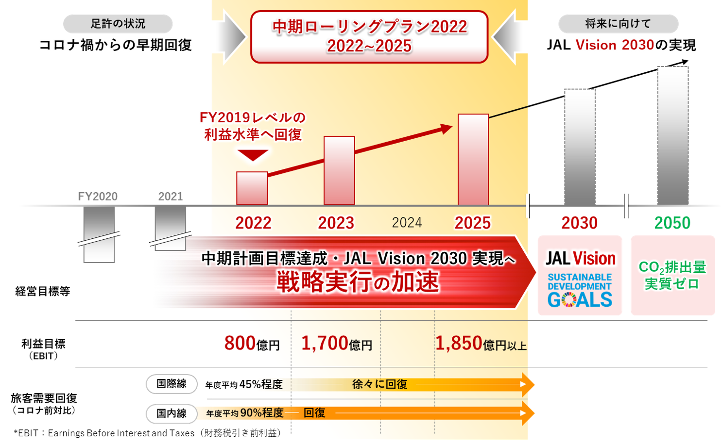 2021-2025年度 JALグループ中期経営計画 ローリングプラン2022を策定