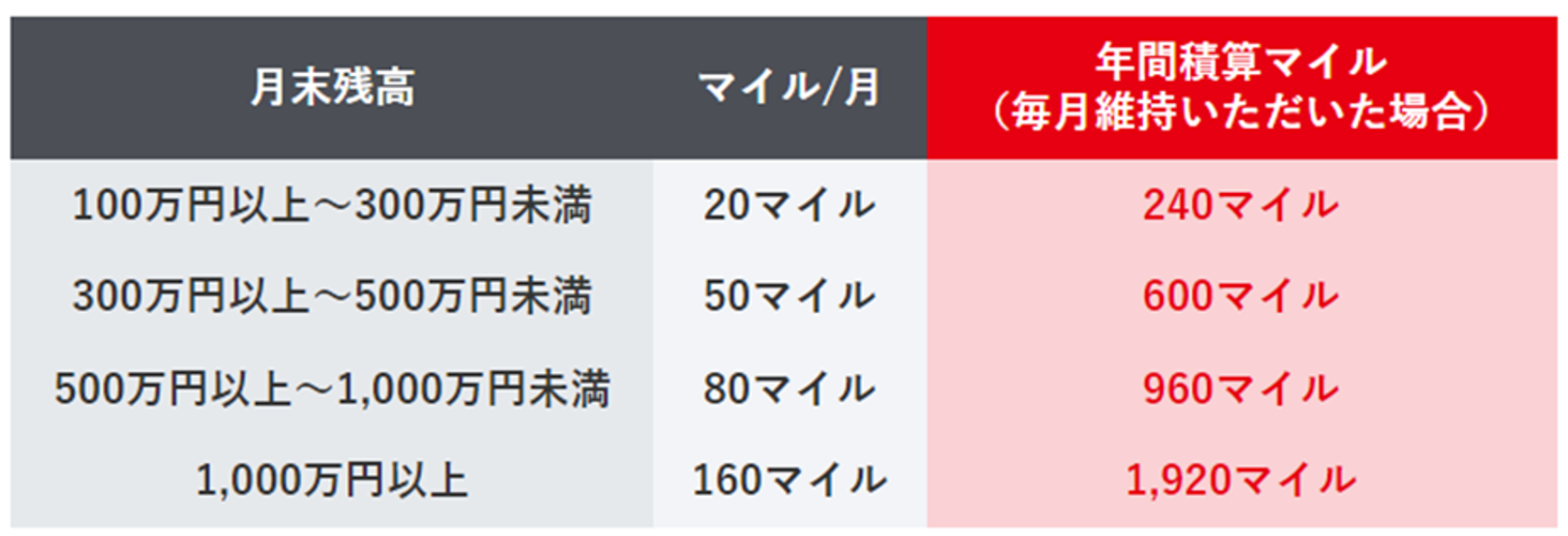 JAL NEOBANK」の円普通預金お預入れでマイルがたまる 常設プログラムを開始｜プレスリリース｜JAL企業サイト