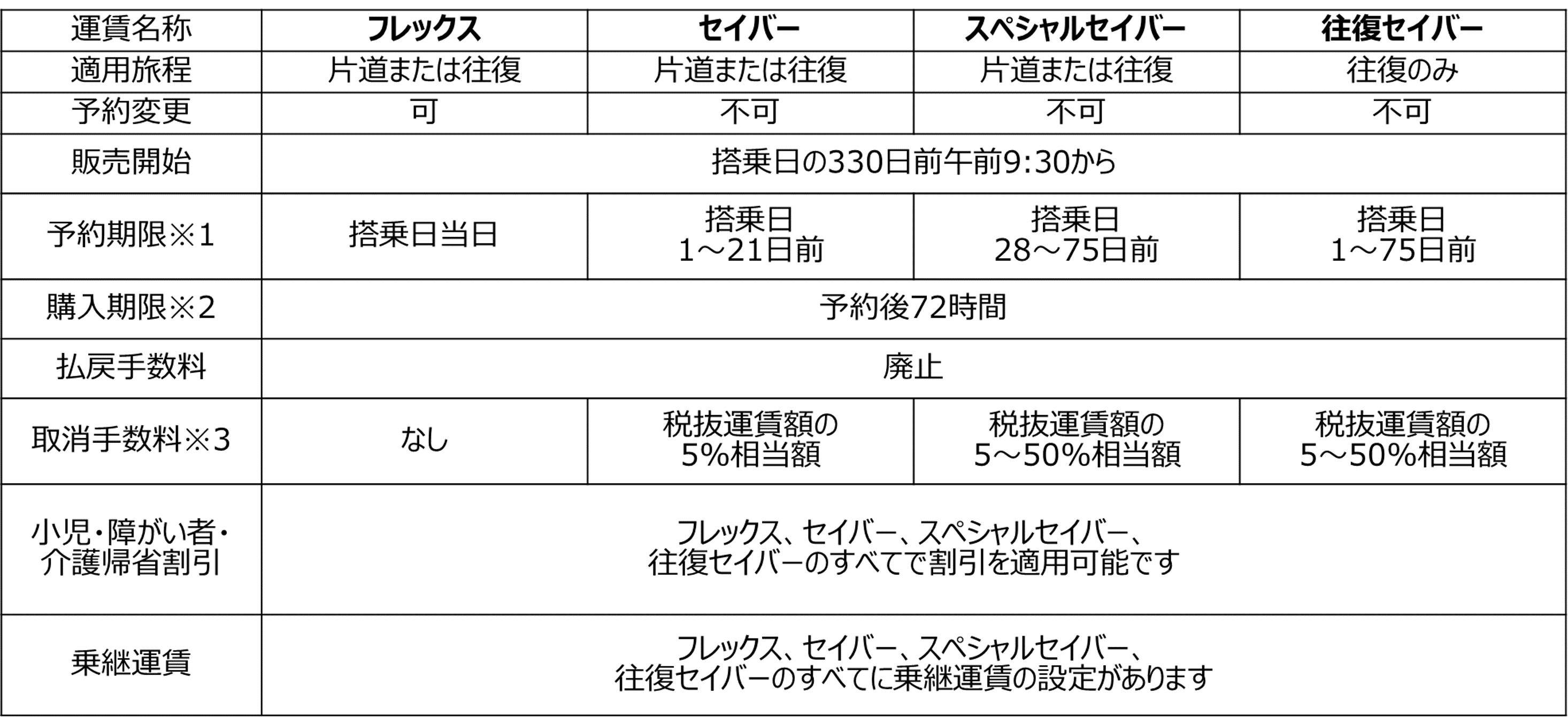 JALグループ、国内線運賃(2023年4月12日以降搭乗分)を全面リニューアル｜プレスリリース｜JAL企業サイト