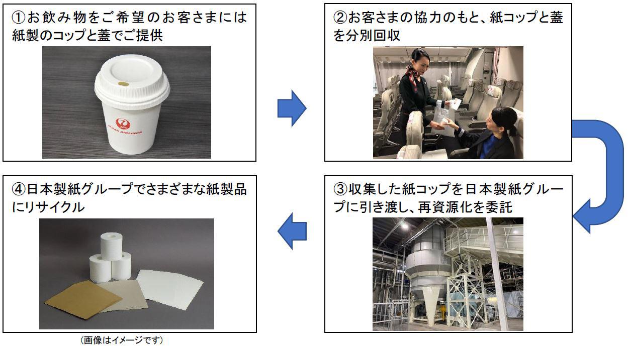 機内で使用した紙製カップ類のリサイクルを開始｜プレスリリース｜JAL